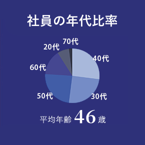 社員の年代比率