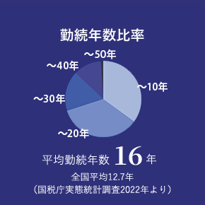 勤続年数比率 平均勤続年数16年 全国平均12.7年 （国税庁実態統計調査2022年より）