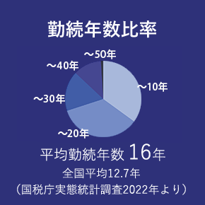 勤続年数比率 平均勤続年数16年 全国平均12.7年 （国税庁実態統計調査2022年より）